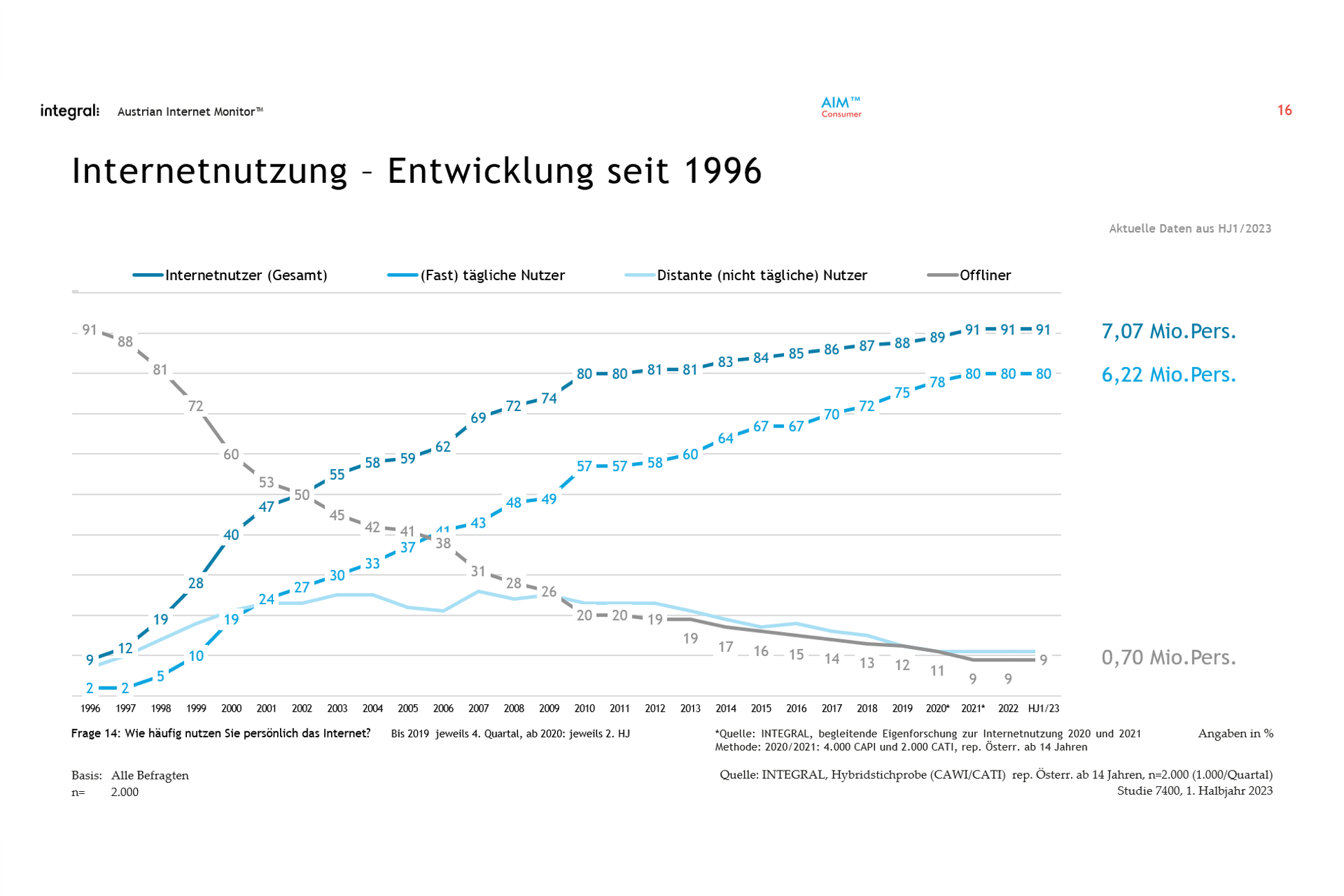 Austrian Internet Monitor Consumer